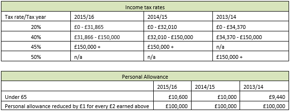 taxation rate uk